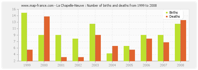 La Chapelle-Neuve : Number of births and deaths from 1999 to 2008